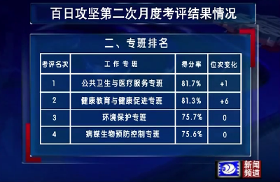 “创建国家卫生城”第二次月度考评 沙市区排第一