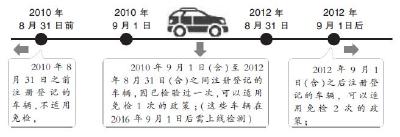 首批“6年免检车”本周四到期 逾期不审记3分