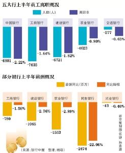 上半年五大行2.5万人离职 “最惨月入790元”