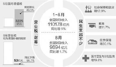 1—8月全国财政收入同比增长6%      营业税，第三大税种“谢幕”