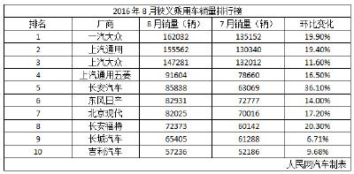 八月车企销量成绩单出炉 东本昙花一现跌出前十