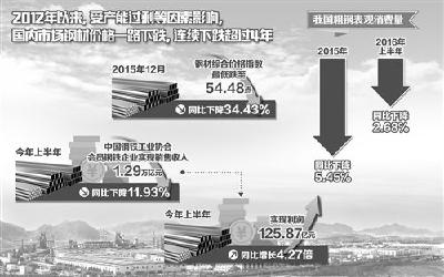 钢价坐上“过山车” 化解产能“不含糊”