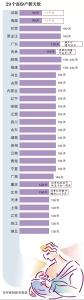 29省份产假最大相差80天：广东最长可休208天