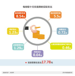 收费公路入不敷出？帮你“图”个明白