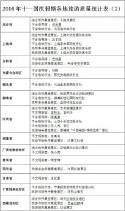 国家旅游局发布十一假日旅游“红黑榜”