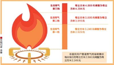 泉州天然气售价本月再次下调 居民用气第一档跌破每立方米3元