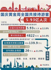 数读国庆长假：全国零售和餐饮企业销售达1.2万亿