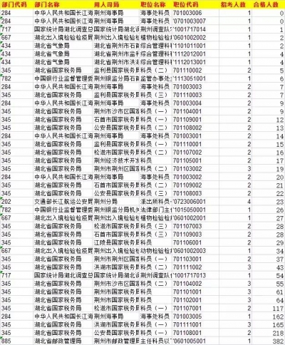 国考报名，荆州有300多人竟同时看上这个岗位！