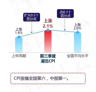 前三季度湖北居民收入增长又跑赢GDP，你掉队没？