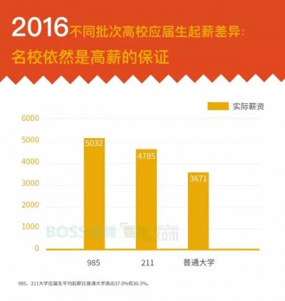 【榜单】快来看！2016年高校毕业生就业竞争力和起薪排名！