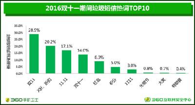 360双十一大数据：垃圾短信单日高达2亿条