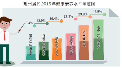 荆州居民健康素养水平调查报告出炉 看谁更健康？
