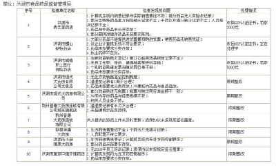 荆州曝光多家问题药店 大家选择药店买药一定要注意！