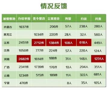 300多人被拘 最强“环保问责风暴”何以如此迅猛？