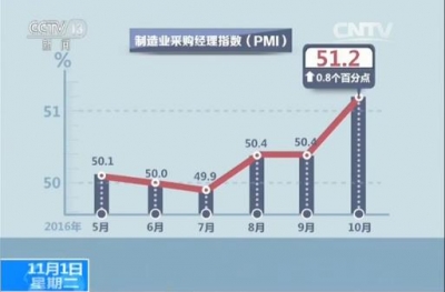 10月份中国制造业PMI达最近两年内最高