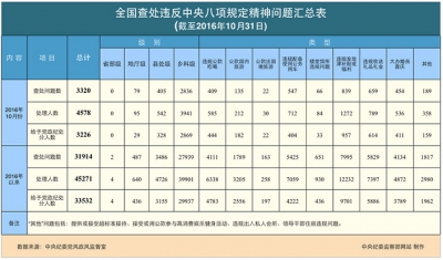 2016年10月全国查处违反中央八项规定精神问题3320起