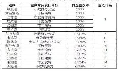 荆州创卫9至10月考评结果出炉，来看你的单位得了多少分？