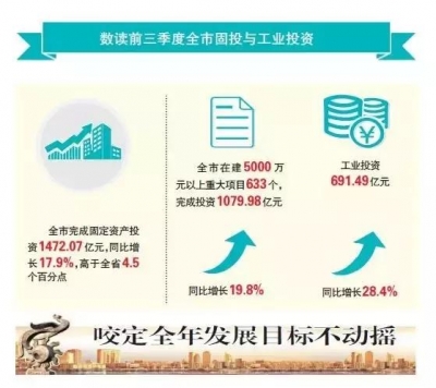 前三季度荆州市完成工业投资691亿 同比增长28.4%
