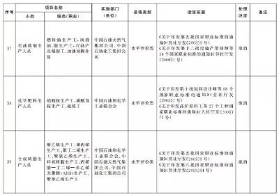 好消息！又有114项职业资格证被取消（全名单）