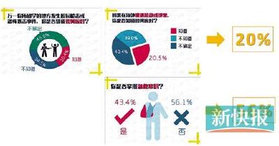 逾三成留学生不知如何应对安全威胁 过半不懂急救常识