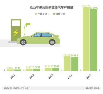 新能源汽车：汽车新未来？