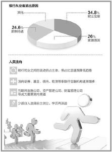 “金饭碗”含金量下降  银行为啥留不住人了？