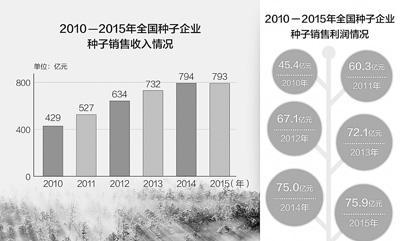 中国种业企业数量减少 质量提升创新能力加快