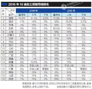 19省发布工资指导线：基准线下调，你的工资还好吗？