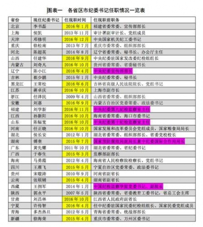 最近3个月，省级纪委书记换将10人