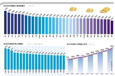 9省份涨最低工资标准 居民收入仍在“上行”道