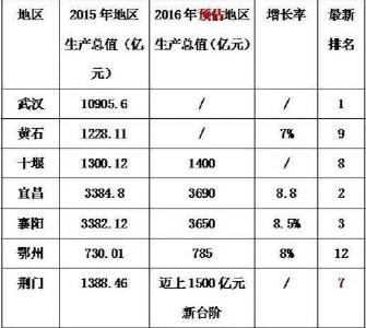 湖北各地最新经济数据出炉 看看荆州排第几……