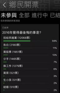 啥事是台湾网民2016年最后悔的事？不是买股票也不是分手......