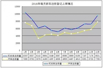 来看看荆州人有多爱车…2016年日均上牌250多辆，核发牌证可铺满56个篮球场……