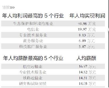 湖北服务业中航空运输业薪酬最高 平均年薪近17万元