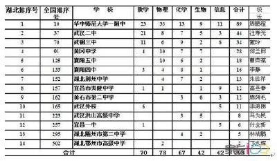 荆州中学跻身全国五大学科竞赛500强 居湖北第7名