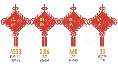 春节消费8400亿元！你的钱是否也花在这些地方了 