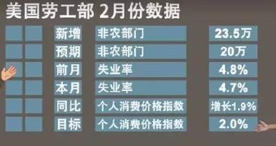 重磅！仅隔90天 美联储再加息！会影响我们的钱袋子吗？