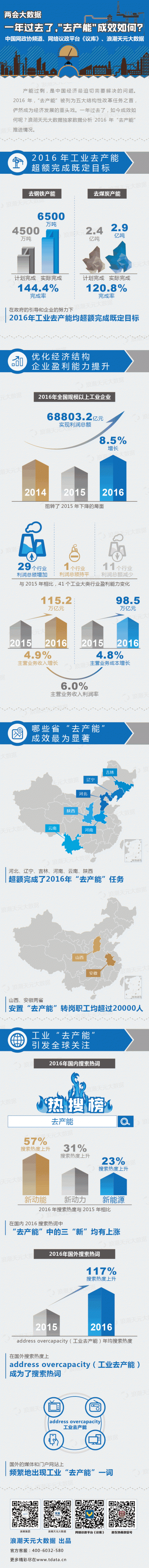 两会大数据：一年过去了，“去产能”成效如何？