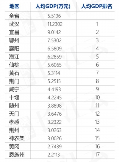 湖北哪里人收入最高？这两个地方已迈入高收入阶段，荆州排在……