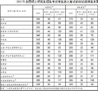 2017年考研“国家线”公布 3月17日起可申请调剂