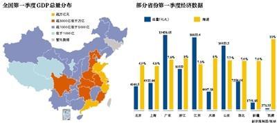  22省GDP增速超全国均值 东北回暖辽宁转“正” 