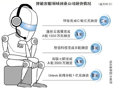 一天接待数千名用户 客服会成为第一个被AI取代的职业吗 