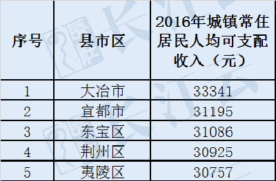 湖北80个县市区居民收入排名出炉! 最高的竟然是这……