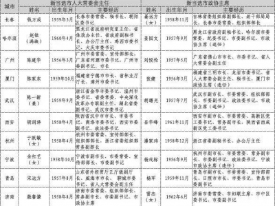 副省级城市代理市长集中“转正”，升迁路径有啥特点？