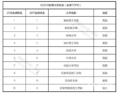 厉害，中国这12所大学上榜世界百强大学！（附大学名单）