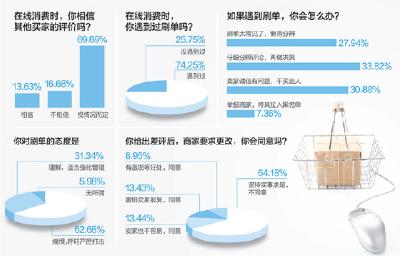 记者体验刷单:15分钟可赚5元 