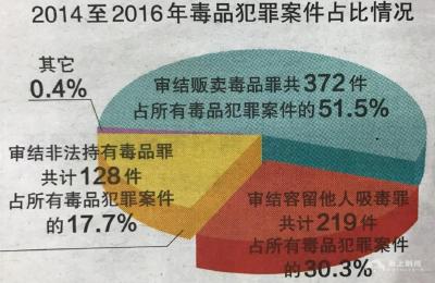 荆州市中院发布涉毒案白皮书 女性犯罪呈多发趋势