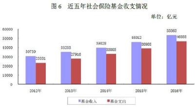 人社部：养老金结存超4.3万亿 公务员共有719万