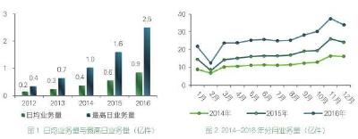 2016年人均使用快递近23件 平均单价少花7毛钱