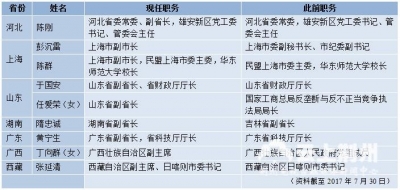 多省份政府副职、公安“一把手”密集调整